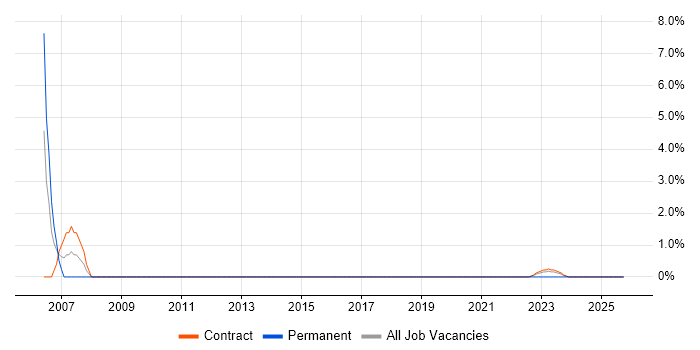 Systems Support job vacancy trend in Corsham