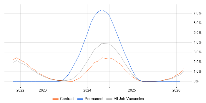 Tanium job vacancy trend in Corsham