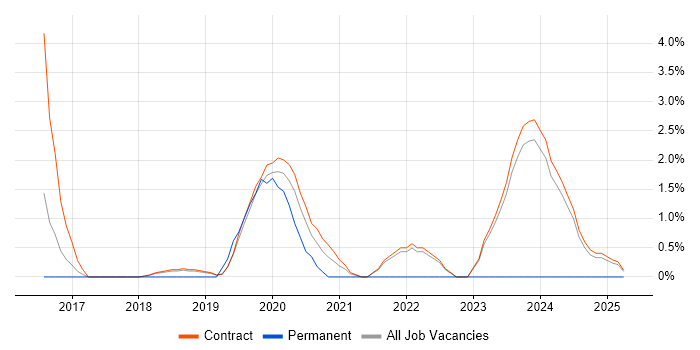 Job vacancy trend for Task Automation in Corsham