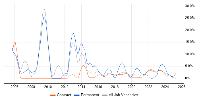 Job vacancy trend for TCP/IP in Corsham