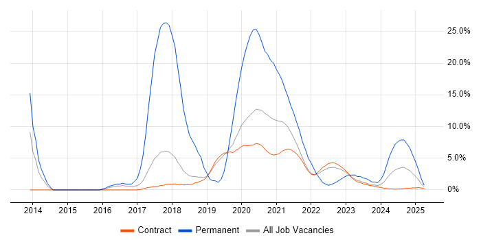 Job vacancy trend for TDD in Corsham