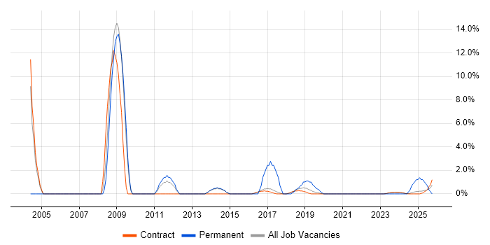 Team Leader job vacancy trend in Corsham