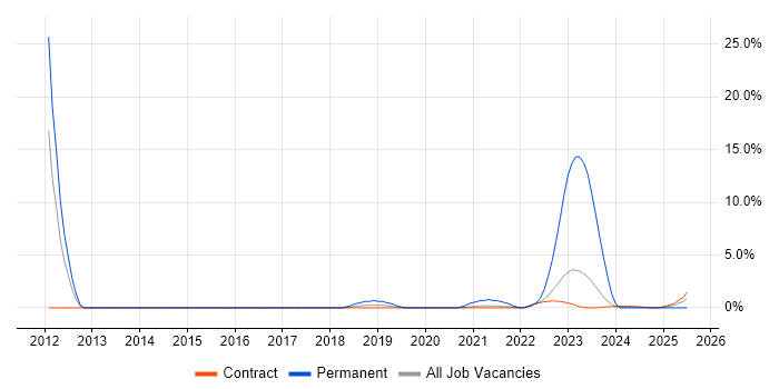 Job vacancy trend for Tech Ops in Corsham