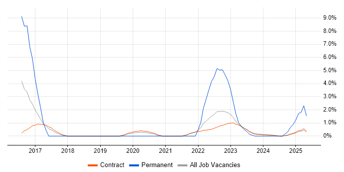 Job vacancy trend for Technical Analyst in Corsham Job vacancy trend for Technical Analyst in Corsham