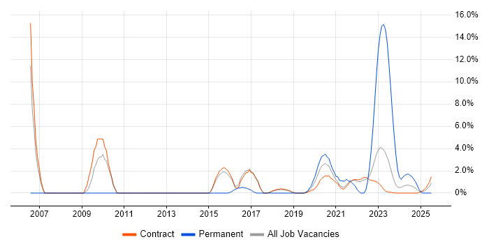 Job vacancy trend for Technical Architecture in Corsham