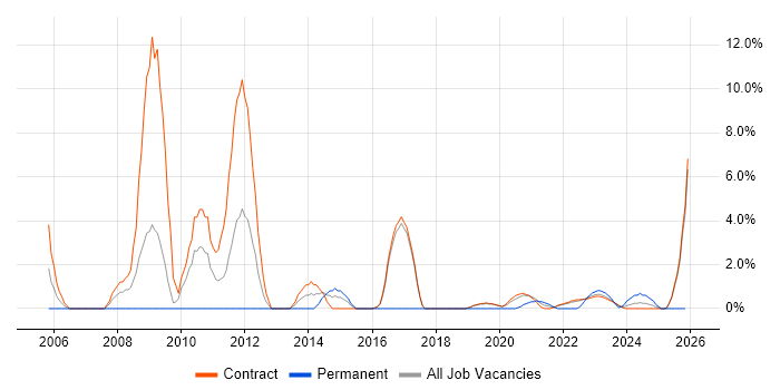 Technical Consultant job vacancy trend in Corsham