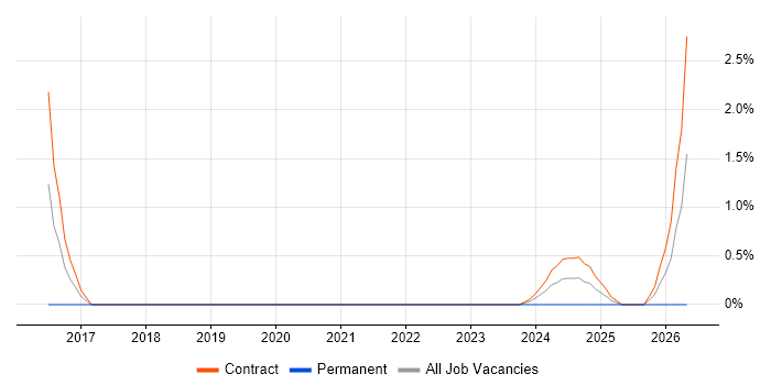 Technical Delivery Manager job vacancy trend in Corsham