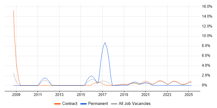 Job vacancy trend for Technical Leader in Corsham
