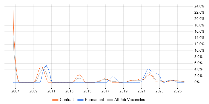 Technical Manager job vacancy trend in Corsham