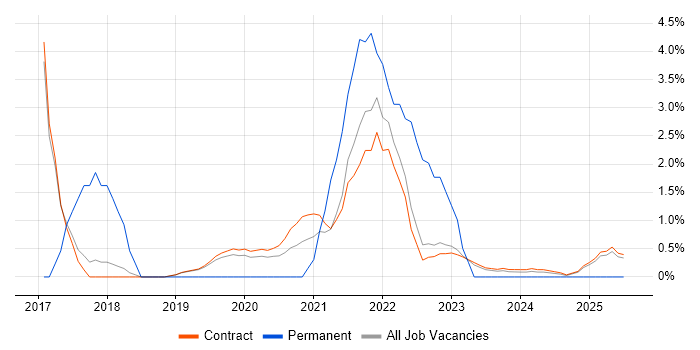 Job vacancy trend for Technical Project Manager in Corsham Job vacancy trend for Technical Project Manager in Corsham