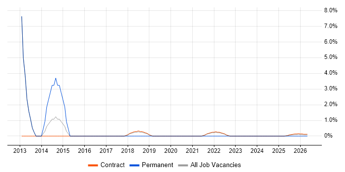 Technical Solutions Architect job vacancy trend in Corsham