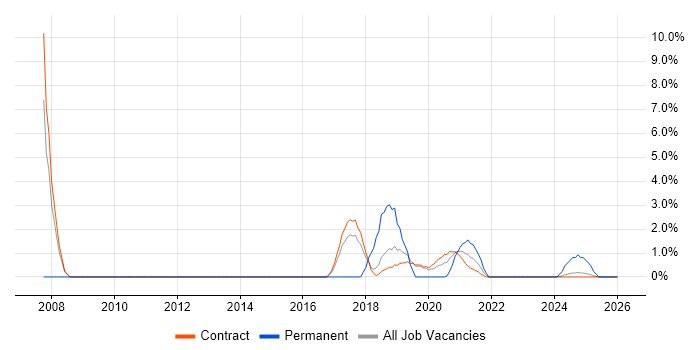 Technical Specialist job vacancy trend in Corsham