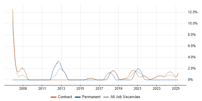 Job vacancy trend for Technology Roadmap in Corsham