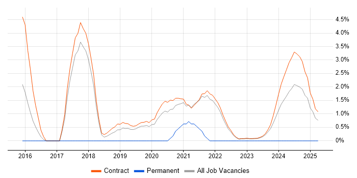 Job vacancy trend for Technology Strategy in Corsham Job vacancy trend for Technology Strategy in Corsham