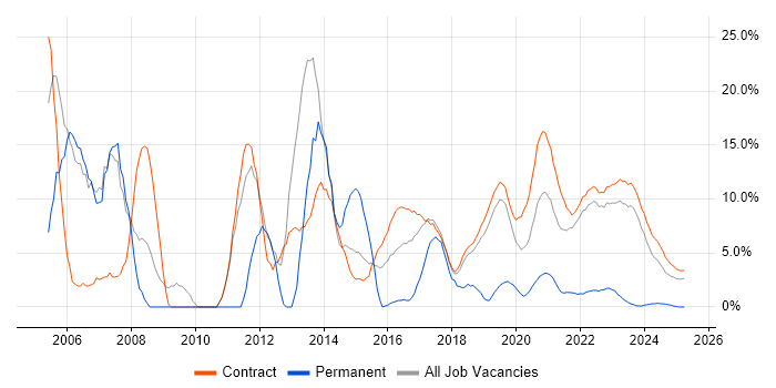 Job vacancy trend for Telecoms in Corsham