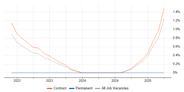 Job vacancy trend for Telephony Engineer in Corsham