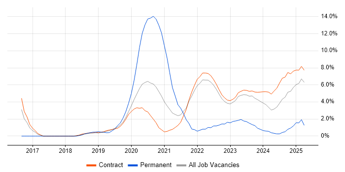 Job vacancy trend for Terraform in Corsham