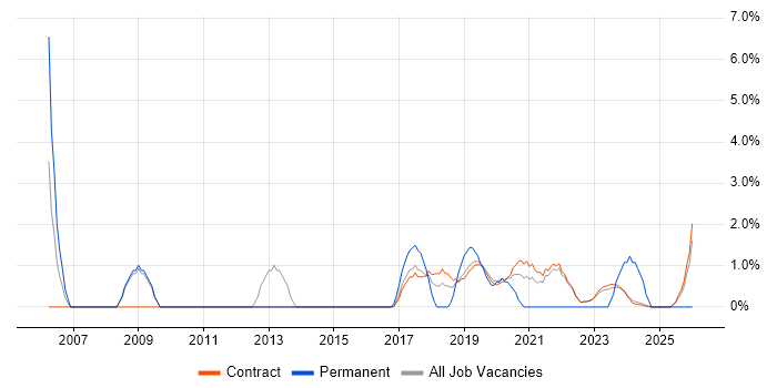 Test Analyst job vacancy trend in Corsham