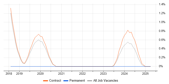 Job vacancy trend for Test and Integration Engineer in Corsham