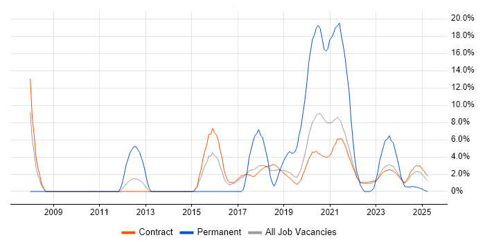 Job vacancy trend for Test Automation in Corsham