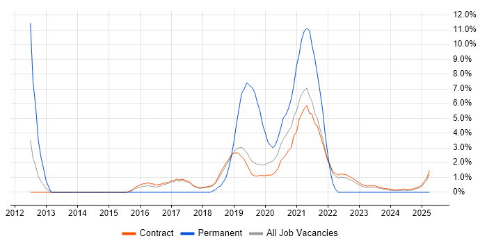 Job vacancy trend for Test Management in Corsham