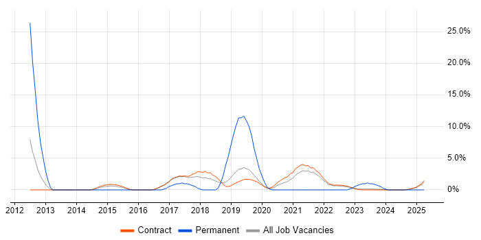 Job vacancy trend for Test Manager in Corsham