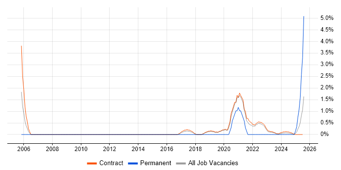 Job vacancy trend for Test Planning in Corsham Job vacancy trend for Test Planning in Corsham
