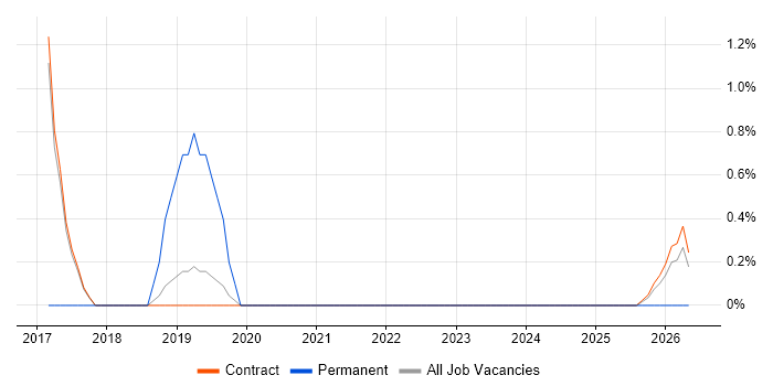 Test Programme Manager job vacancy trend in Corsham