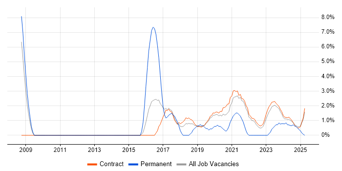 Job vacancy trend for Test Scripting in Corsham