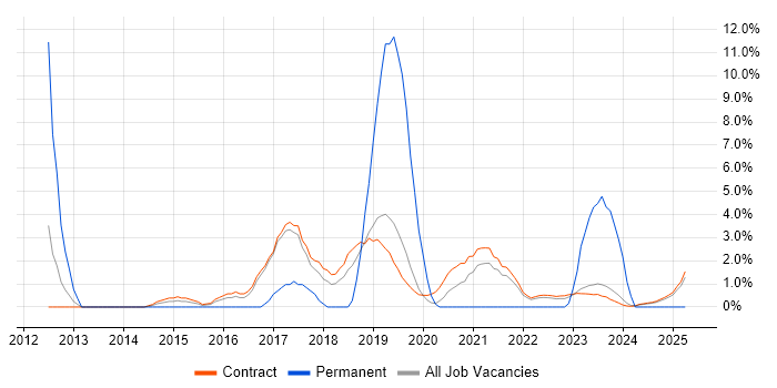 Job vacancy trend for Test Strategy in Corsham
