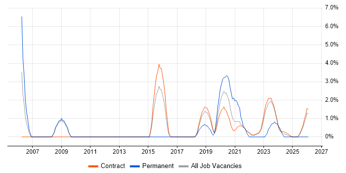 Tester job vacancy trend in Corsham