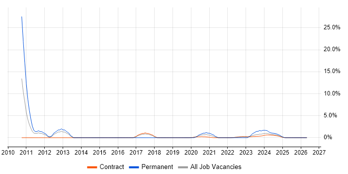 Thin Client job vacancy trend in Corsham