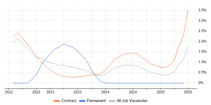 Job vacancy trend for Threat Detection in Corsham Job vacancy trend for Threat Detection in Corsham