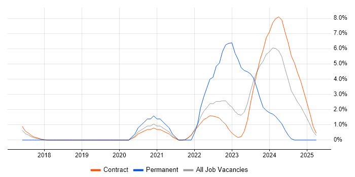 Job vacancy trend for Threat Intelligence in Corsham