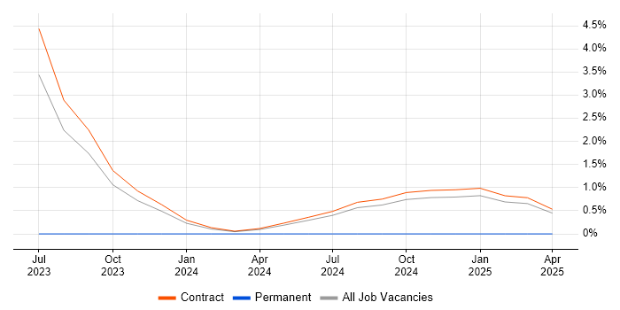 Job vacancy trend for Threat Modelling in Corsham