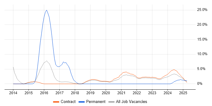 Job vacancy trend for Time Management in Corsham