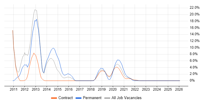 Tivoli job vacancy trend in Corsham