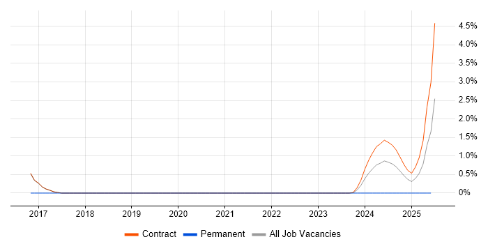 Job vacancy trend for TOGAF Certification in Corsham