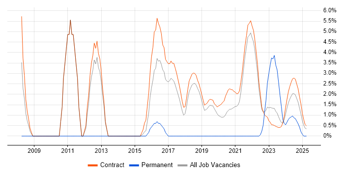 Job vacancy trend for TOGAF in Corsham