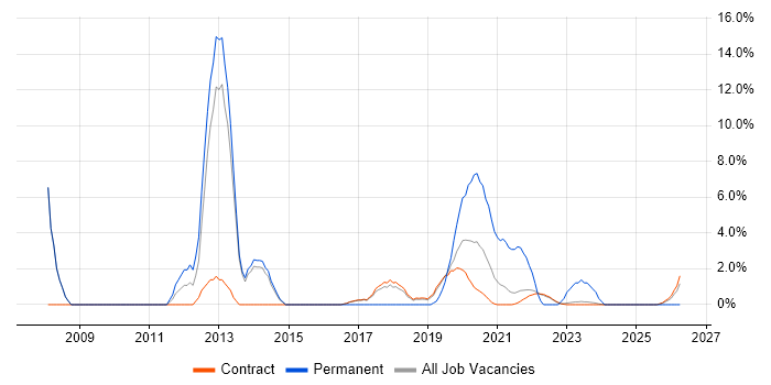 Tomcat job vacancy trend in Corsham
