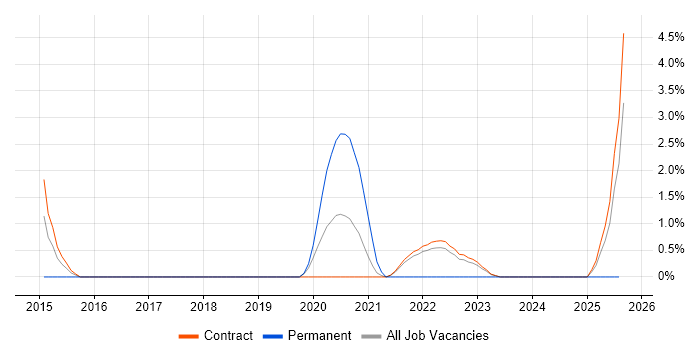 Job vacancy trend for TOWER Software in Corsham