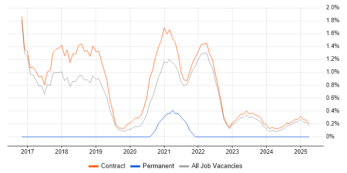 Job vacancy trend for Transition Manager in Corsham