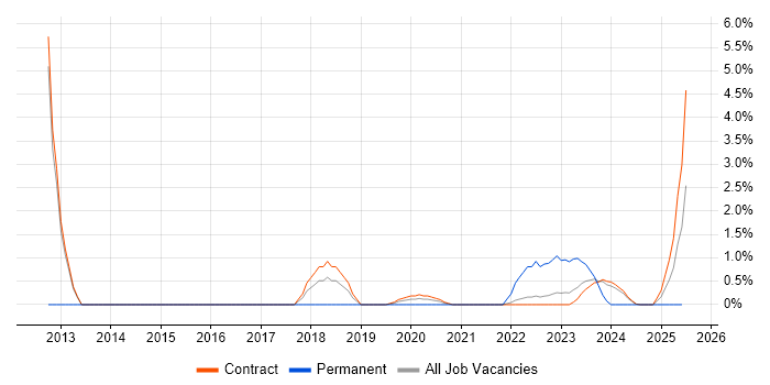 Job vacancy trend for Translating Business Requirements in Corsham