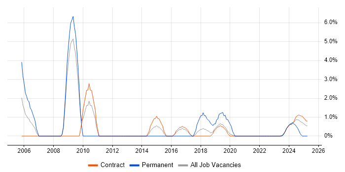 Job vacancy trend for Trend Analysis in Corsham Job vacancy trend for Trend Analysis in Corsham
