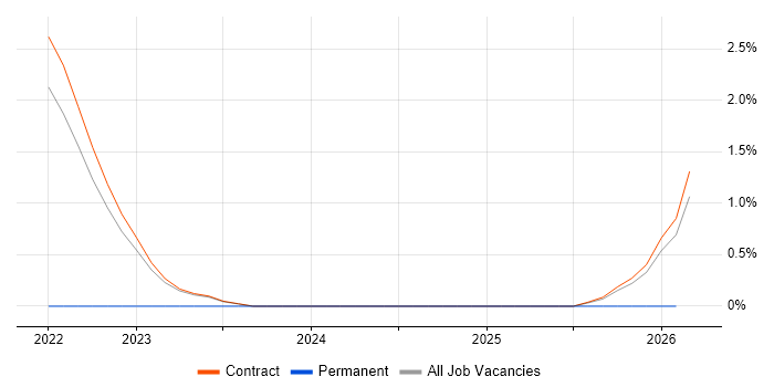 Trend Micro job vacancy trend in Corsham