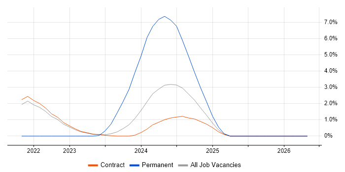 Tripwire job vacancy trend in Corsham