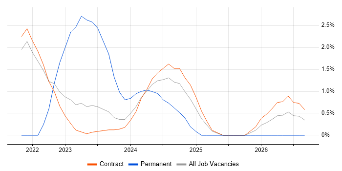 TTP job vacancy trend in Corsham
