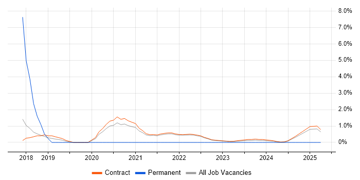 Job vacancy trend for Two-Factor Authentication in Corsham