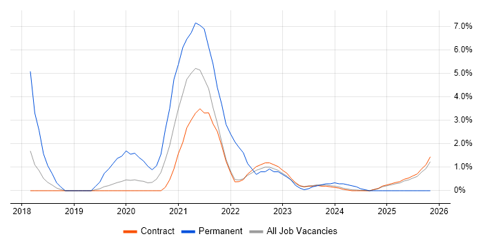 TypeScript job vacancy trend in Corsham