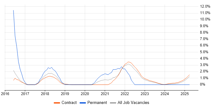 Job vacancy trend for Ubuntu in Corsham Job vacancy trend for Ubuntu in Corsham